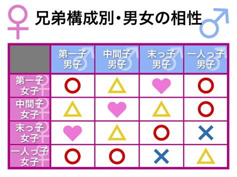 女長男相|兄弟構成による恋人との相性に関する意識調査